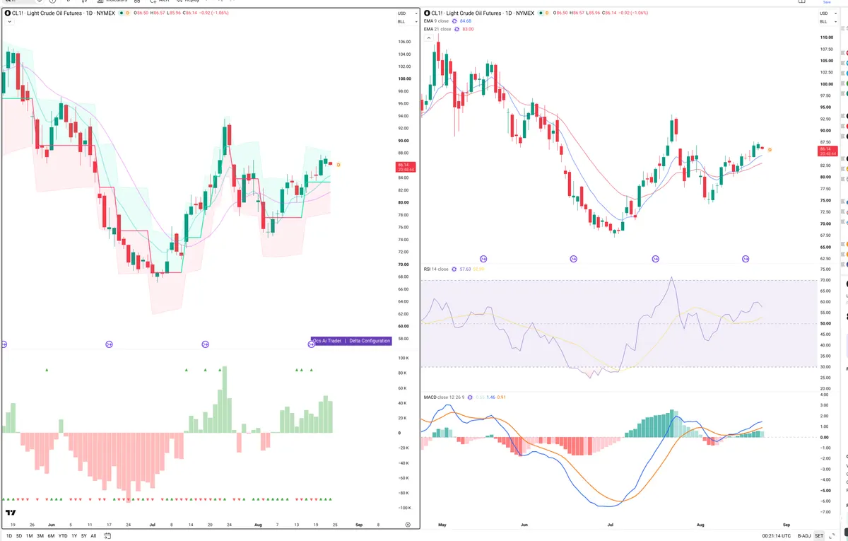 CL=F — Delta + Technical