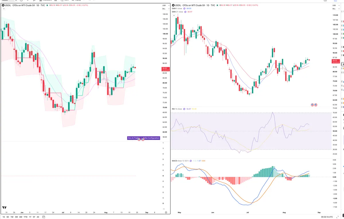 WTI — Delta + Technical
