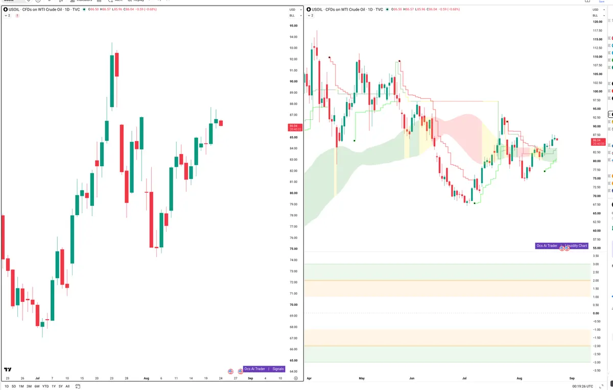WTI — Signals + Liquidity
