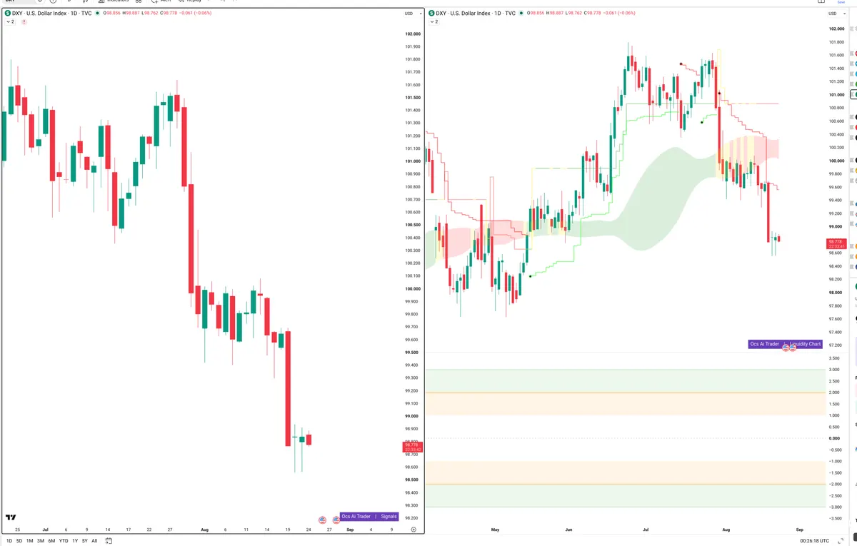 DXY — Signals + Liquidity