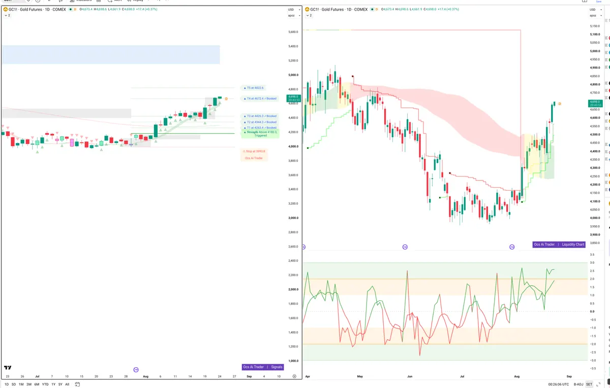 GC=F — Signals + Liquidity