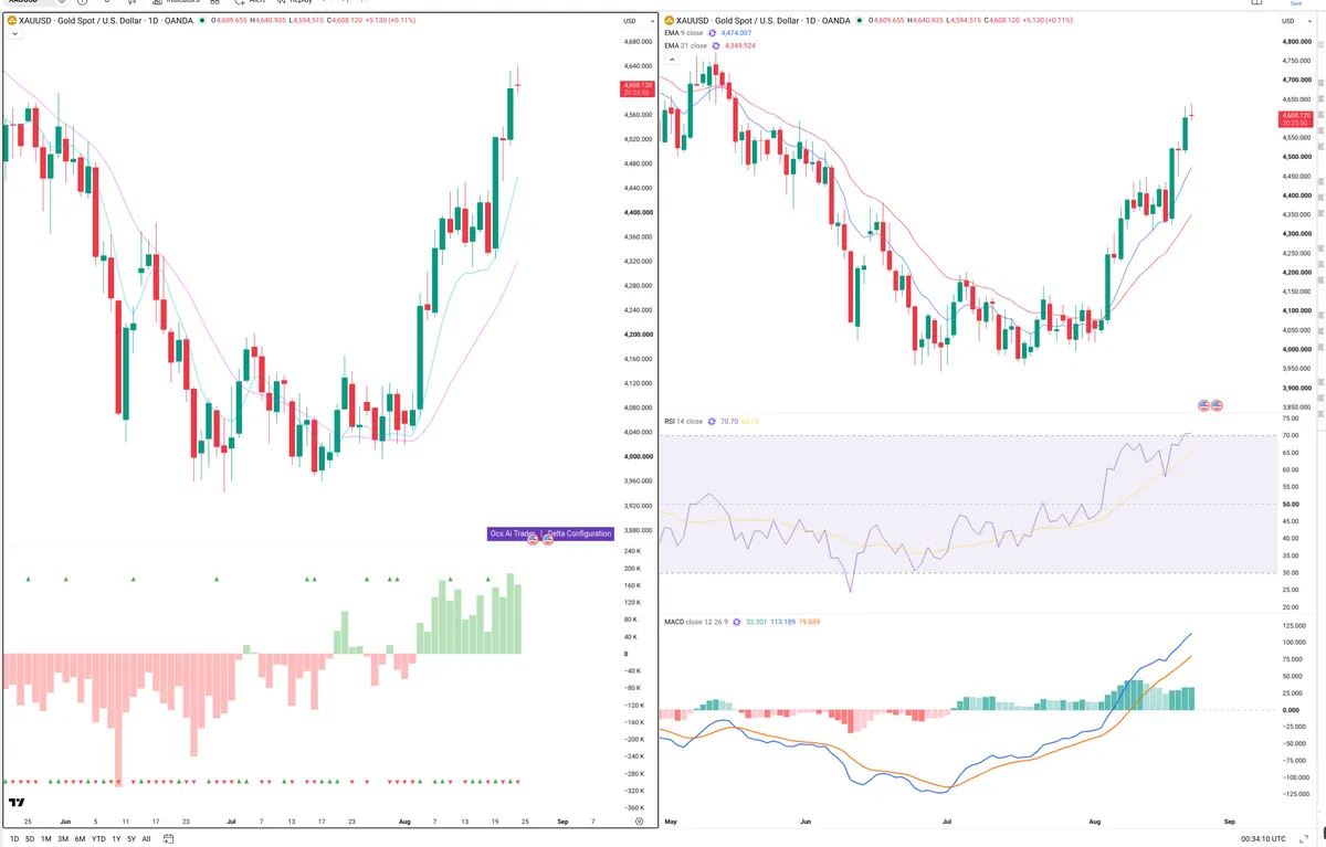 XAUUSD — Delta + Technical