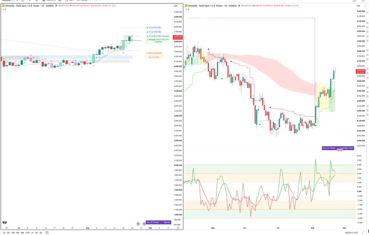 XAUUSD — Signals + Liquidity