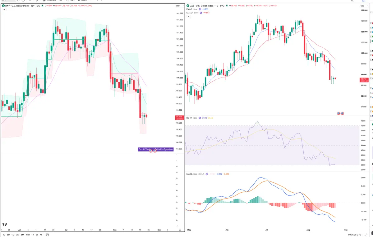 DXY — Delta + Technical