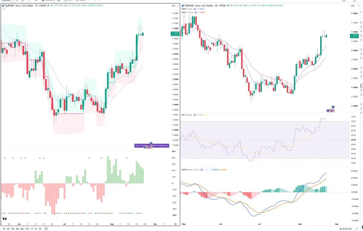 EURUSD — Delta + Technical