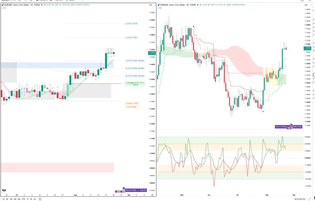 EURUSD — Signals + Liquidity