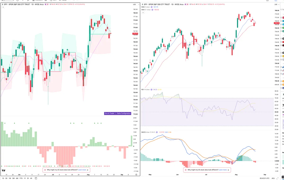 SPY — Delta + Technical