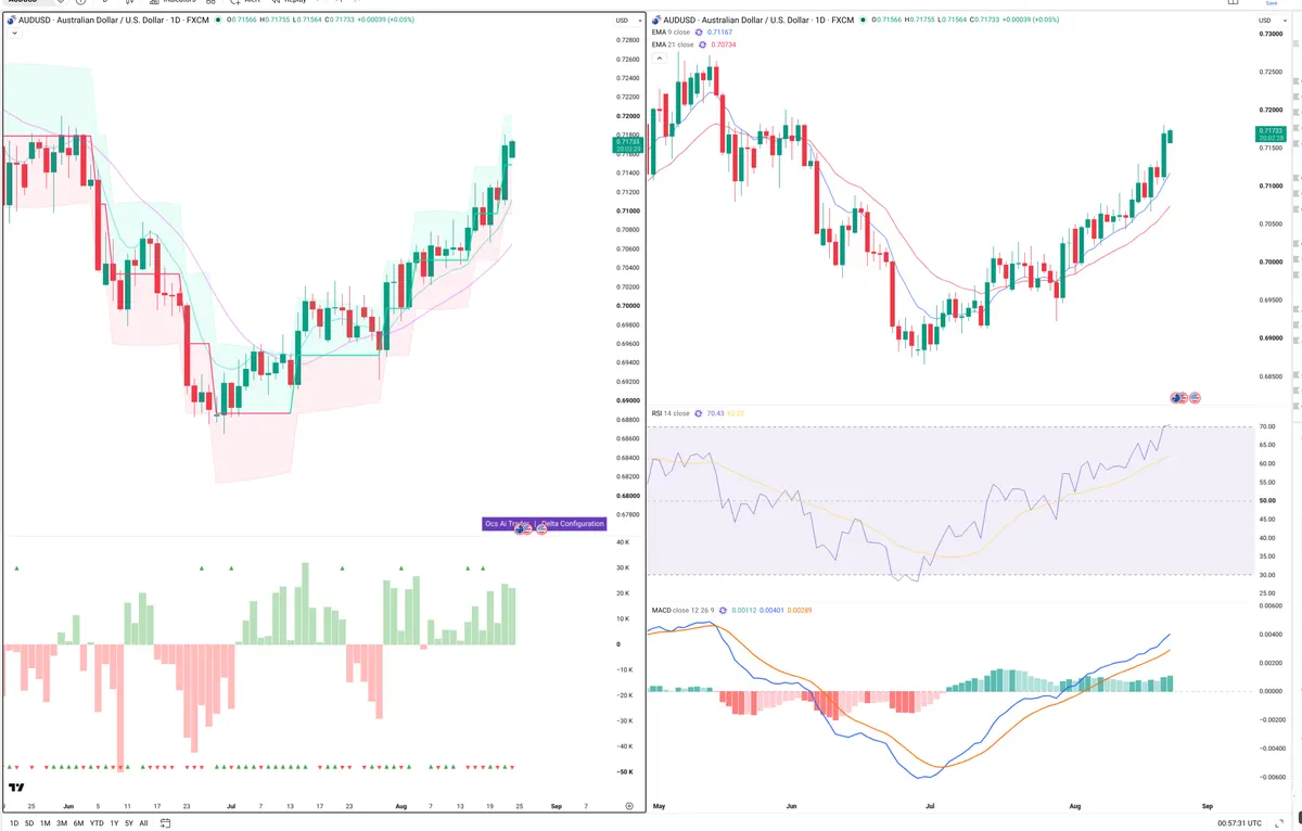 AUDUSD — Delta + Technical