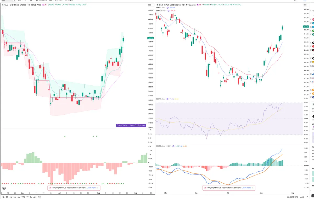 GLD — Delta + Technical