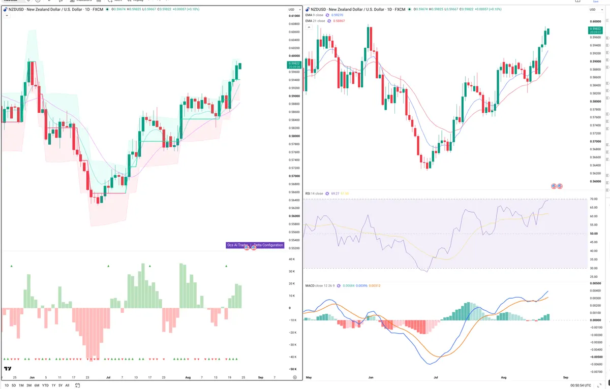 NZDUSD — Delta + Technical