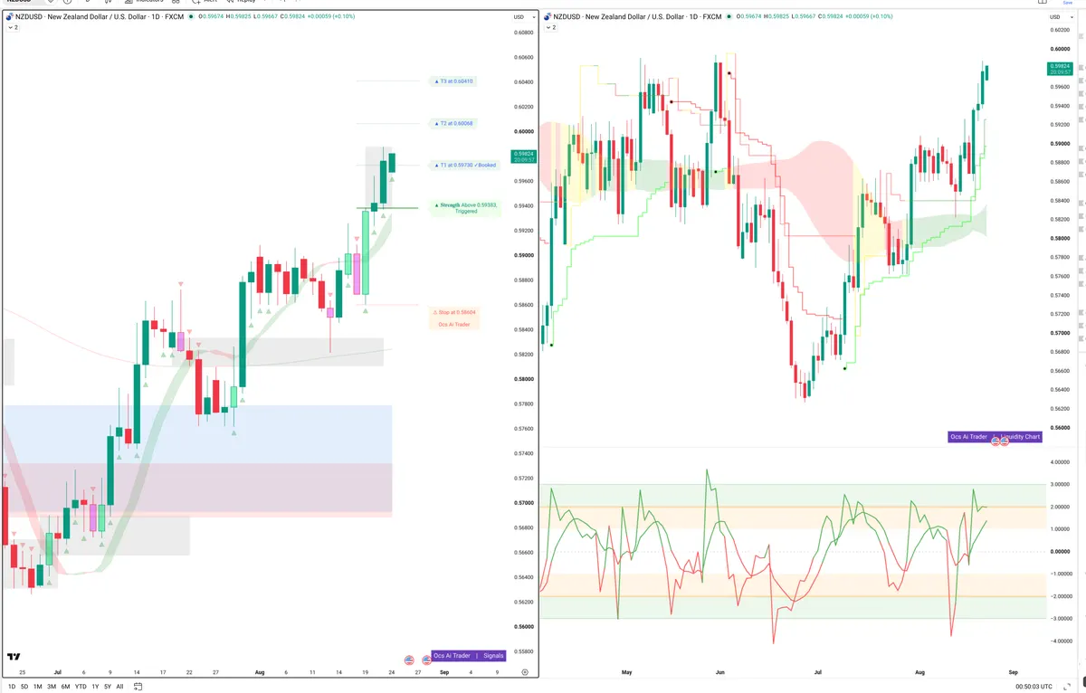 NZDUSD — Signals + Liquidity