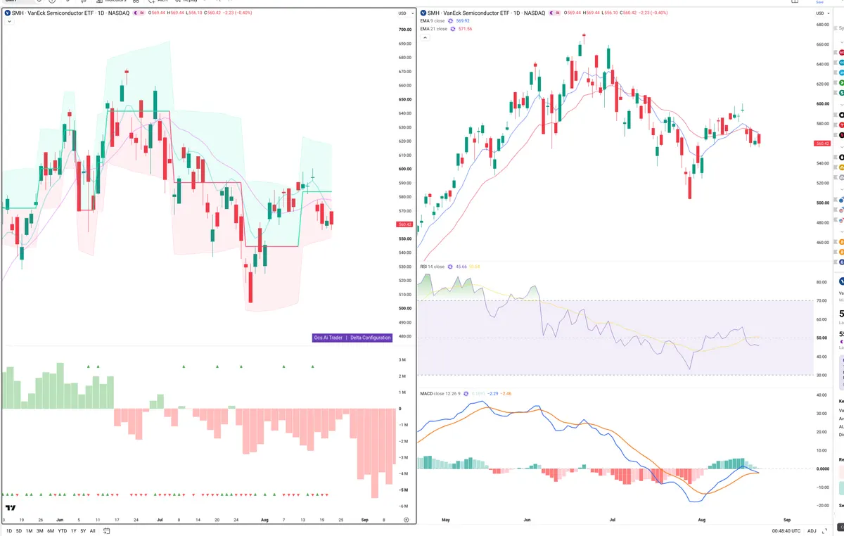 SMH — Delta + Technical
