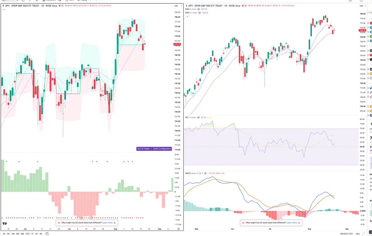 SPY — Delta + Technical