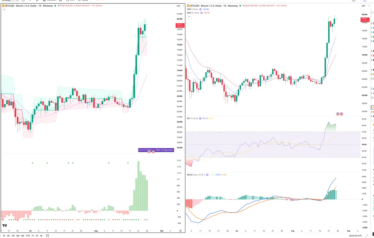 BTC — Delta + Technical