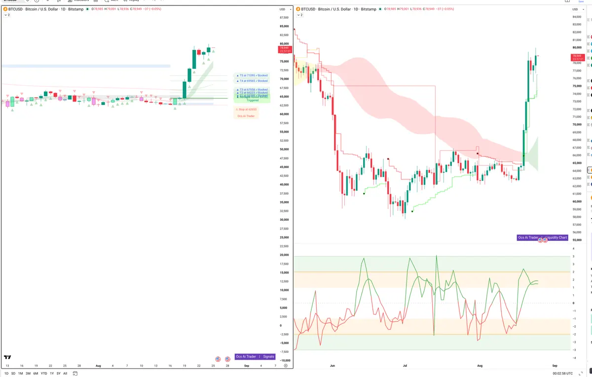 BTC — Signals + Liquidity