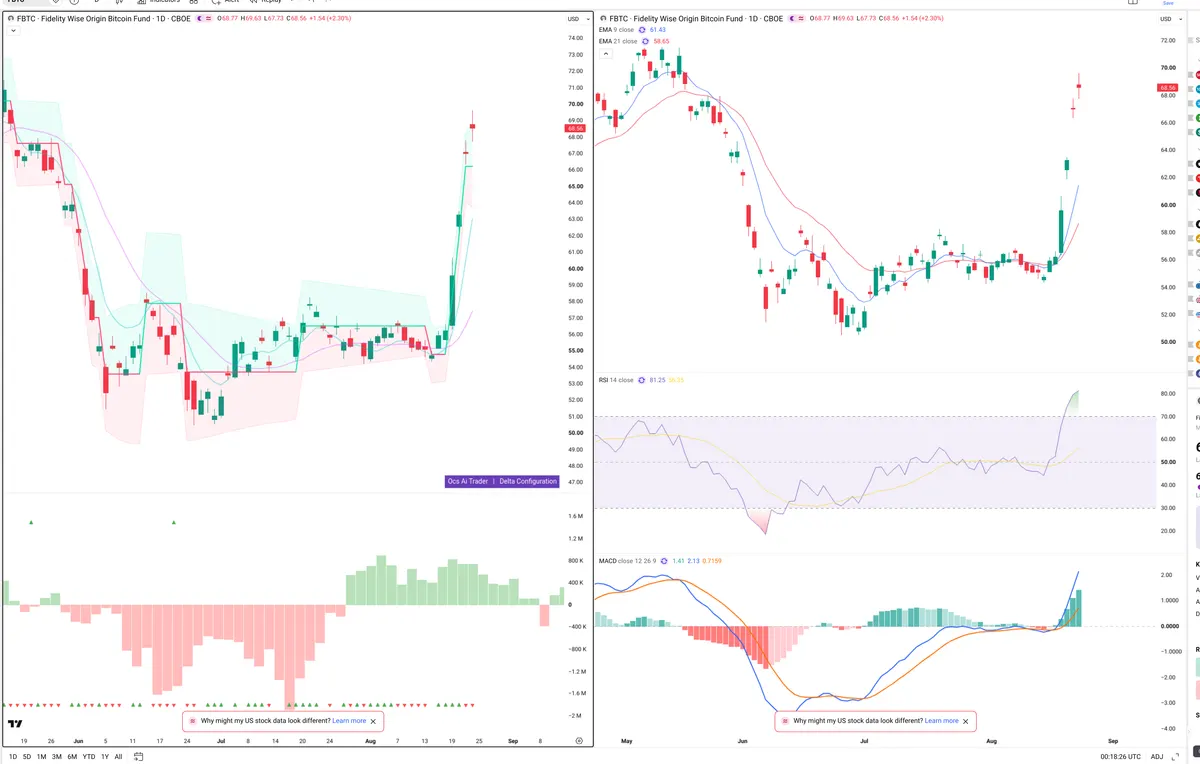 FBTC — Delta + Technical