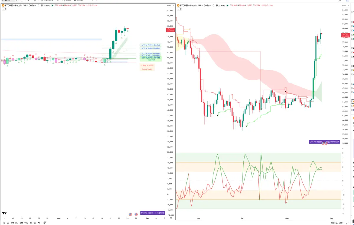 BTC — Signals + Liquidity