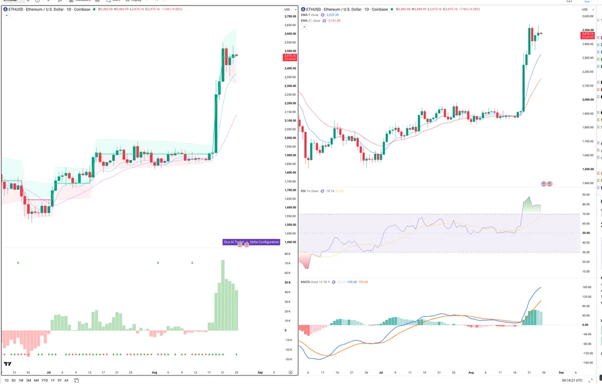 ETH — Delta + Technical