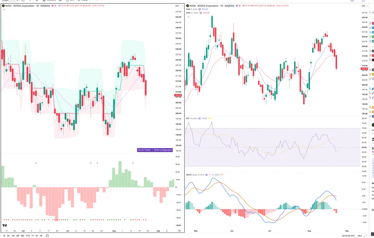 NVDA — Delta + Technical