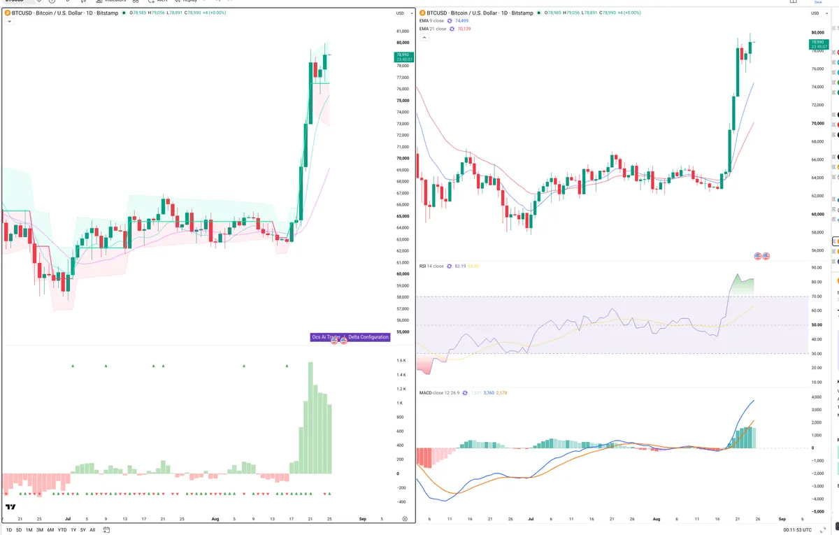 BTC — Delta + Technical