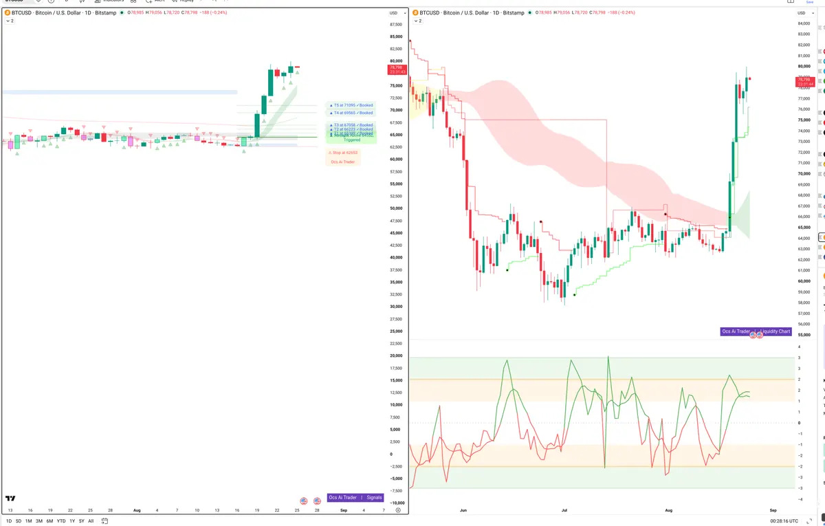 BTCUSD — Signals + Liquidity