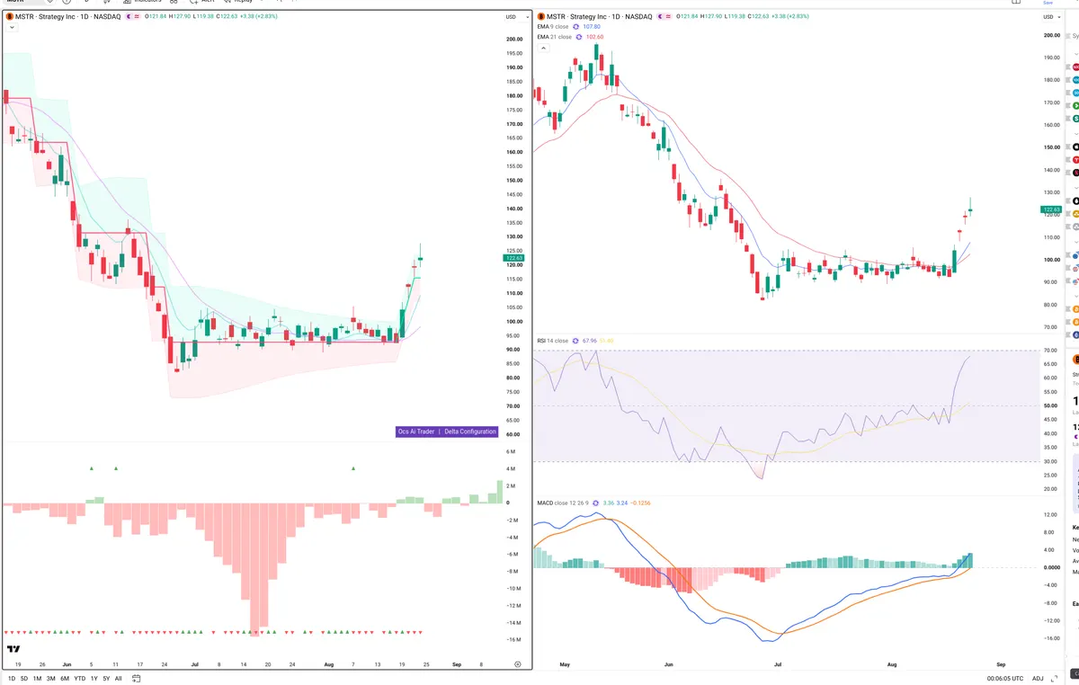 MSTR — Delta + Technical