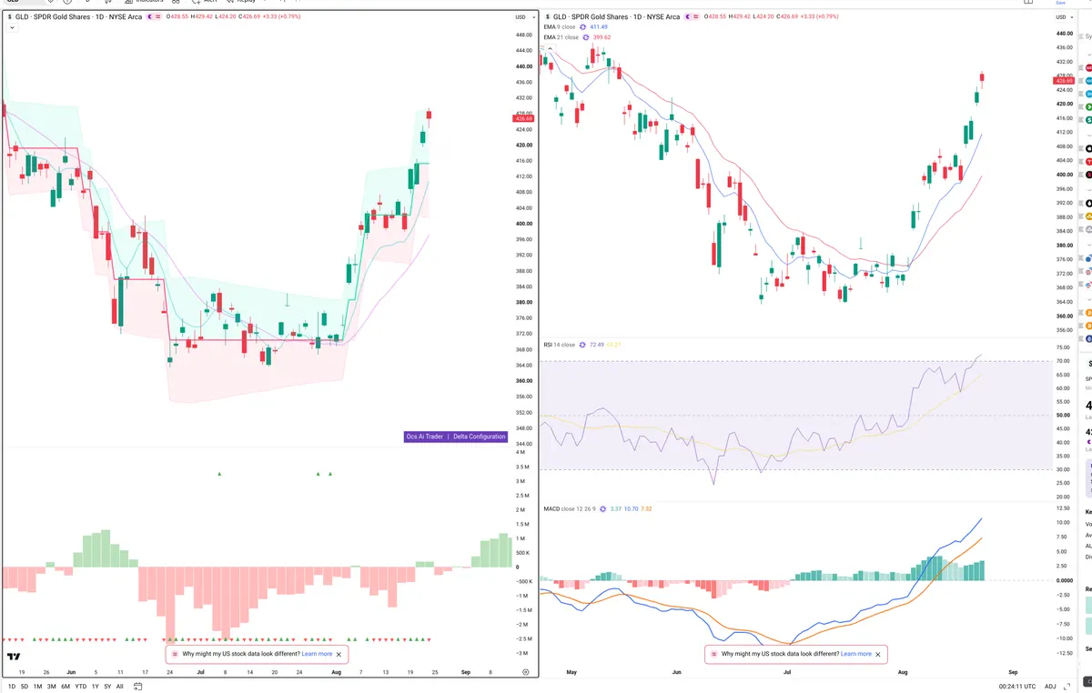 GLD — Delta + Technical