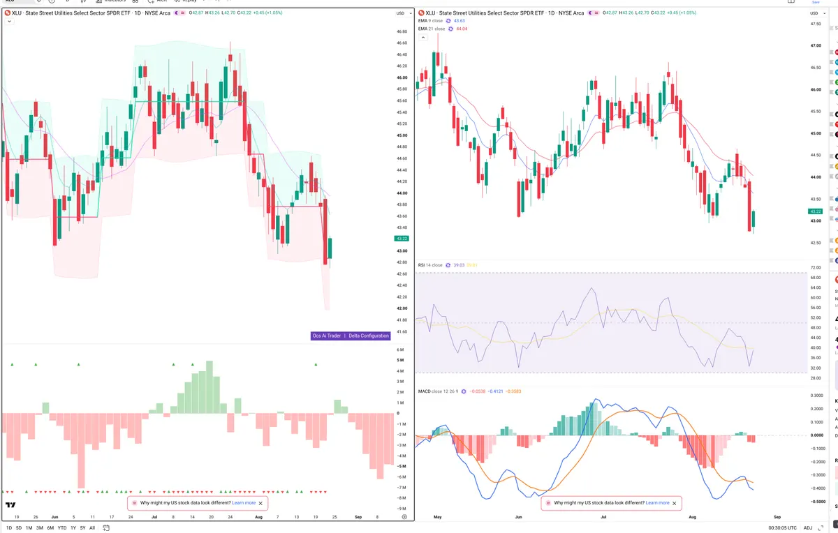 XLU — Delta + Technical