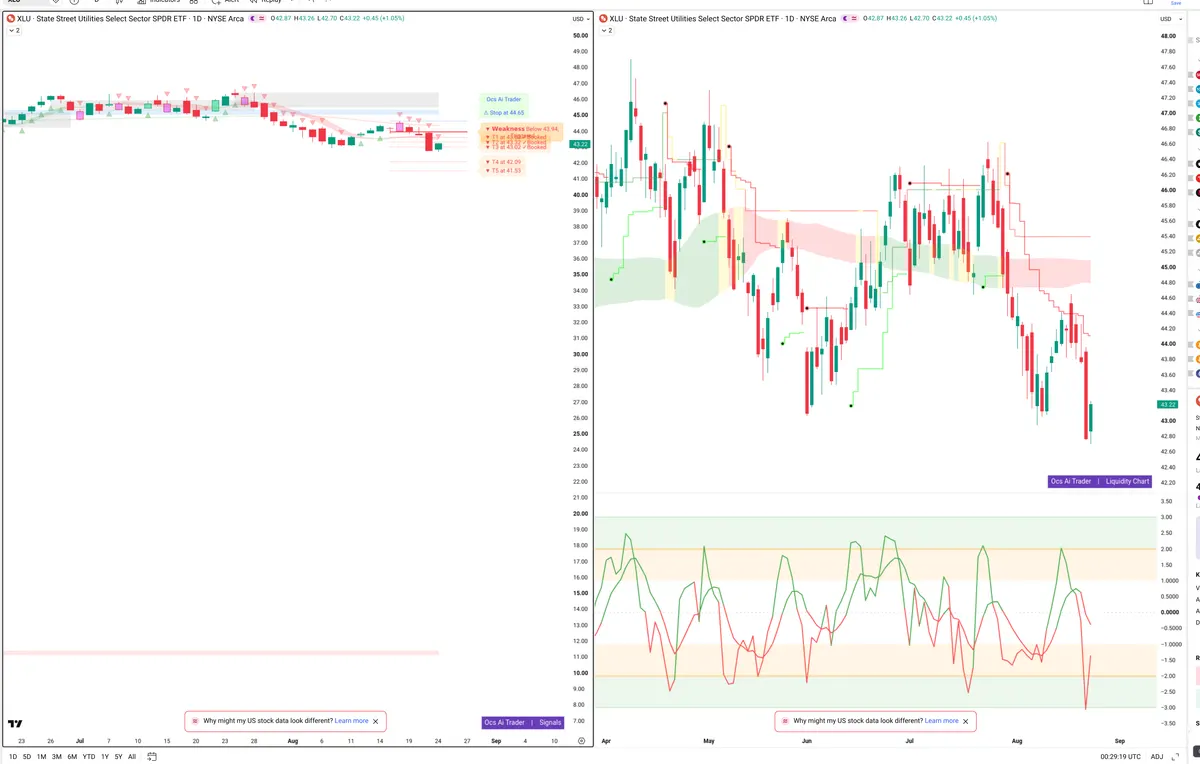 XLU — Signals + Liquidity