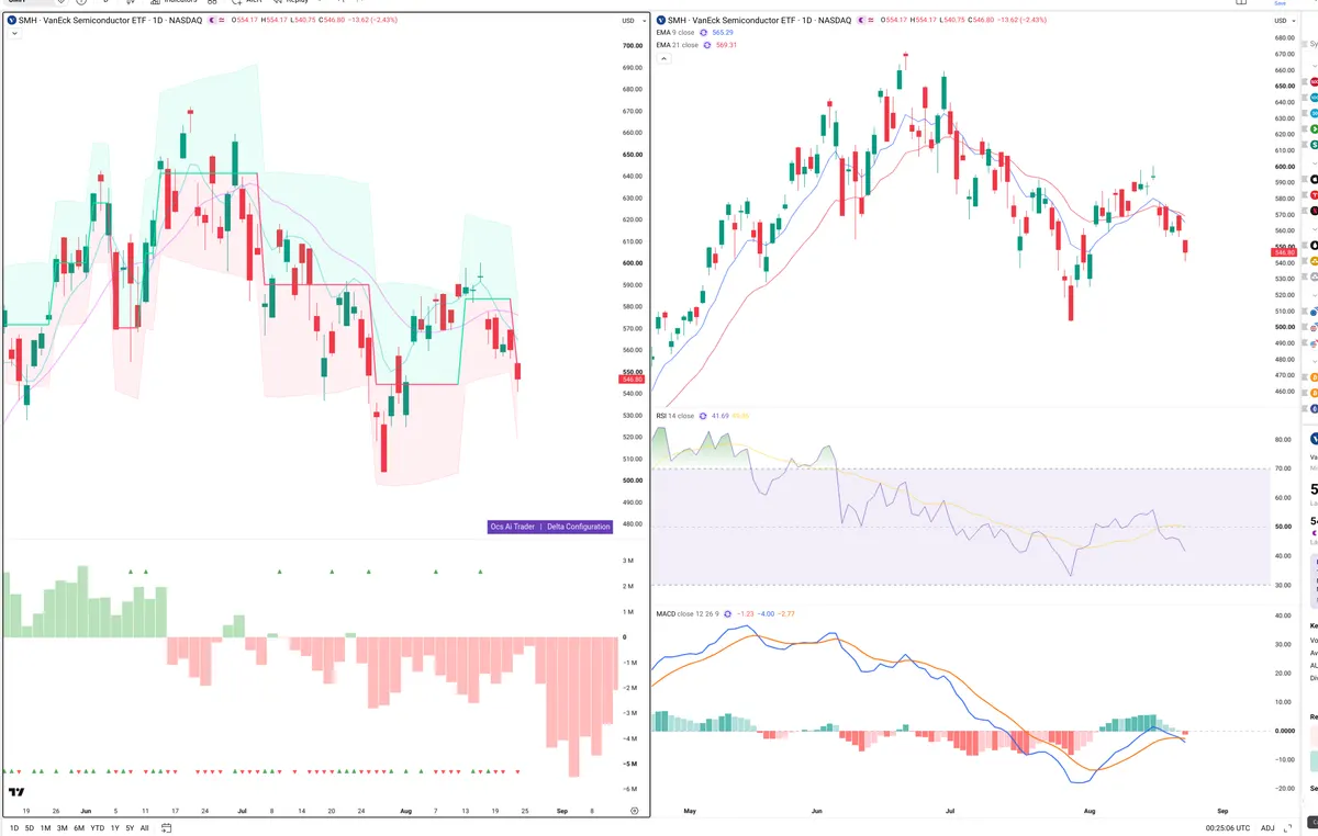 SMH — Delta + Technical