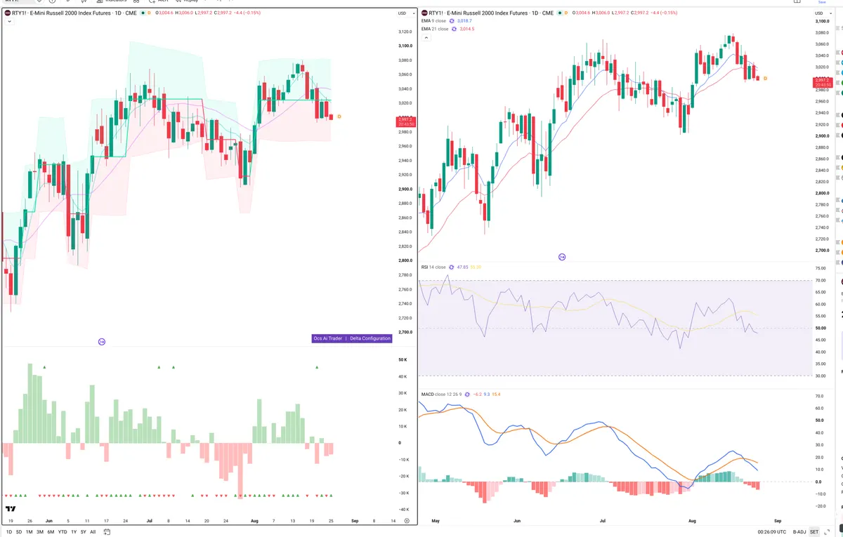 RTY=F — Delta + Technical