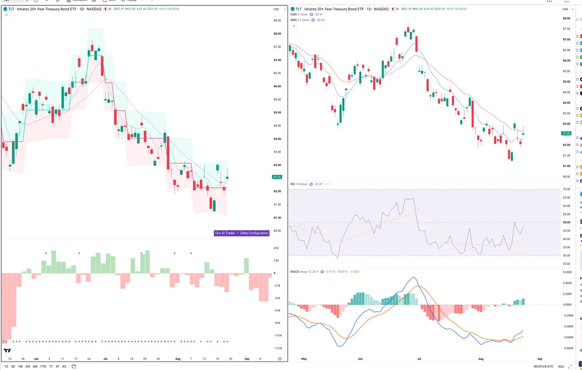 TLT — Delta + Technical