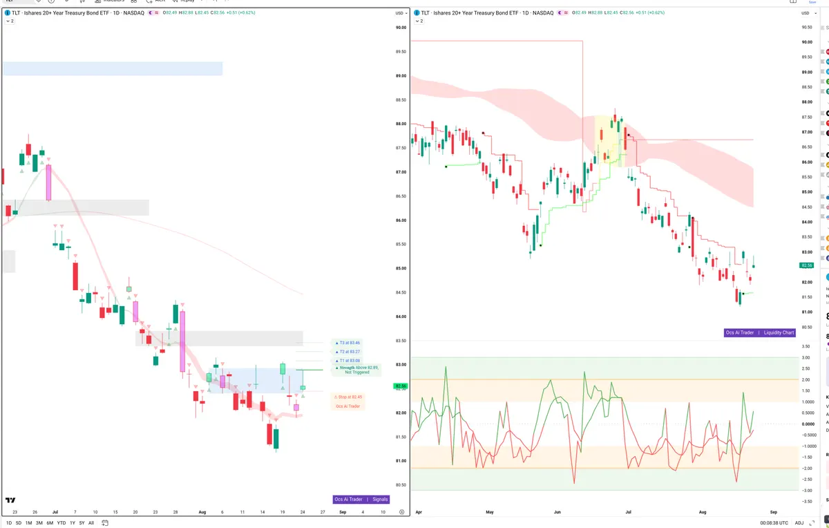 TLT — Signals + Liquidity