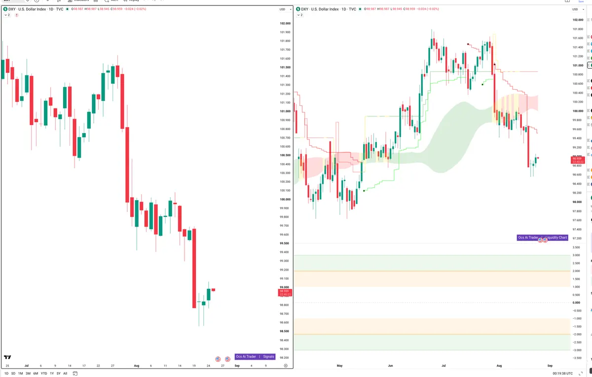 DXY — Signals + Liquidity