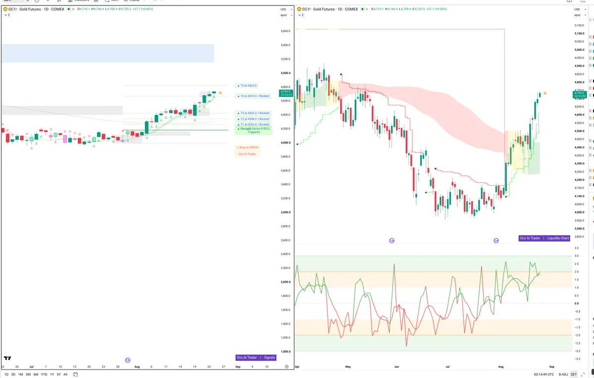 GC=F — Signals + Liquidity
