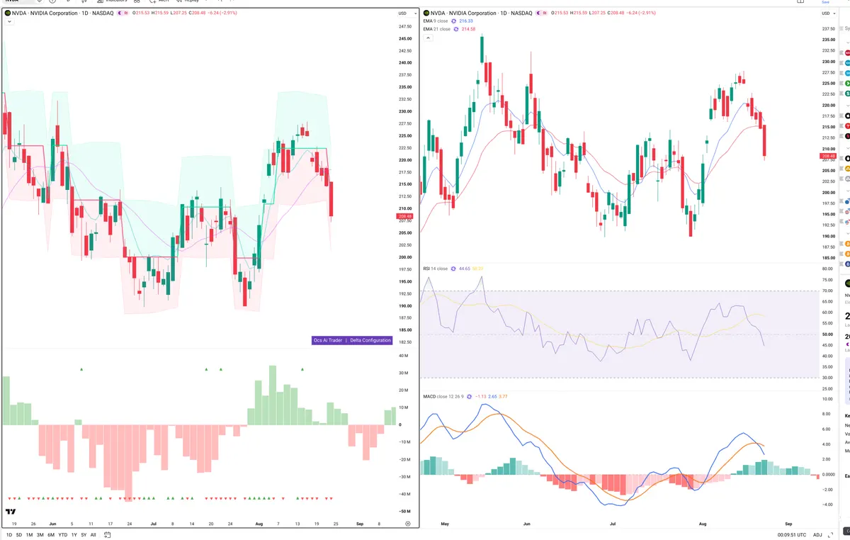 NVDA — Delta + Technical