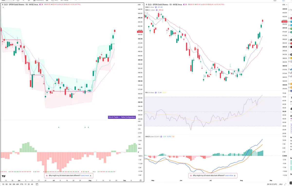 GLD — Delta + Technical