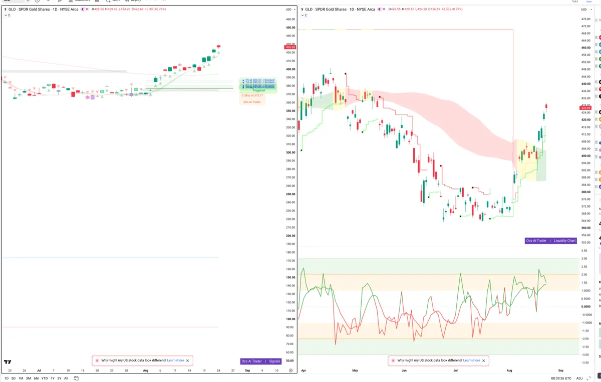 GLD — Signals + Liquidity