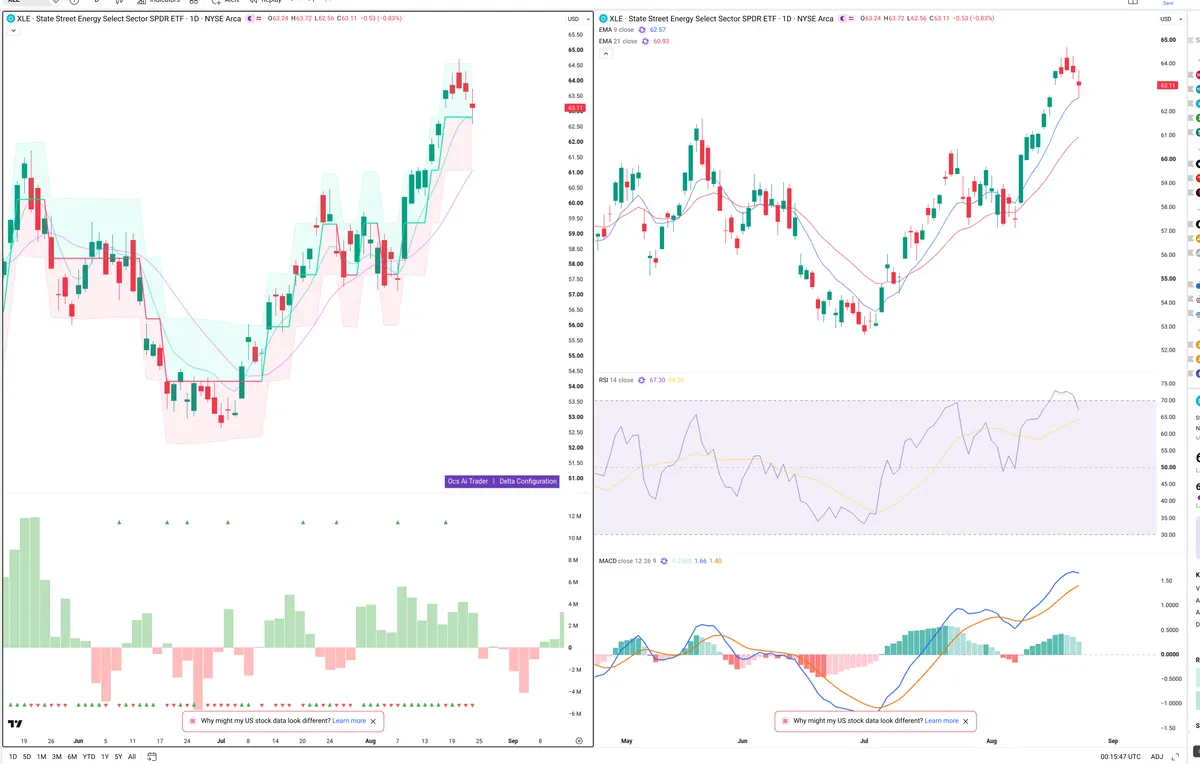 XLE — Delta + Technical