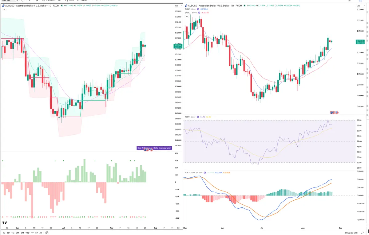 AUDUSD — Delta + Technical