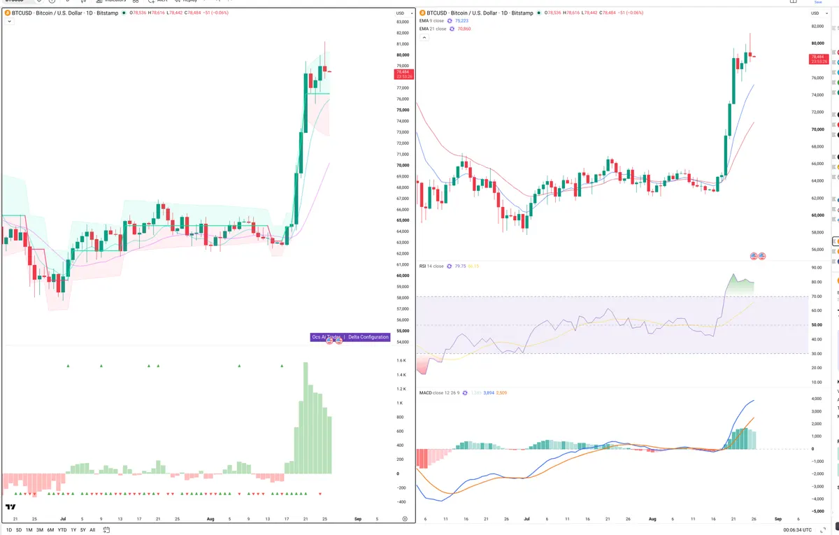 BTC — Delta + Technical