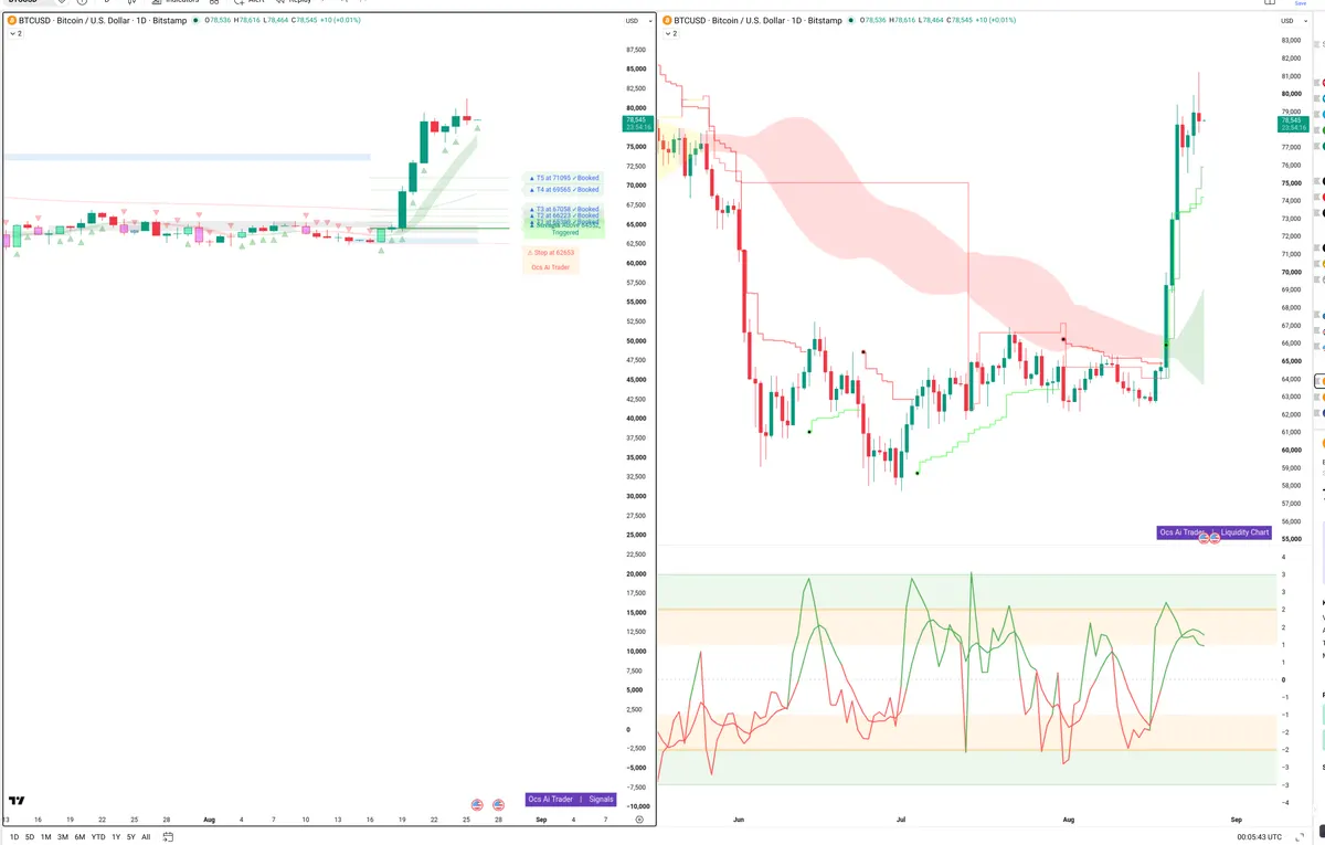 BTC — Signals + Liquidity