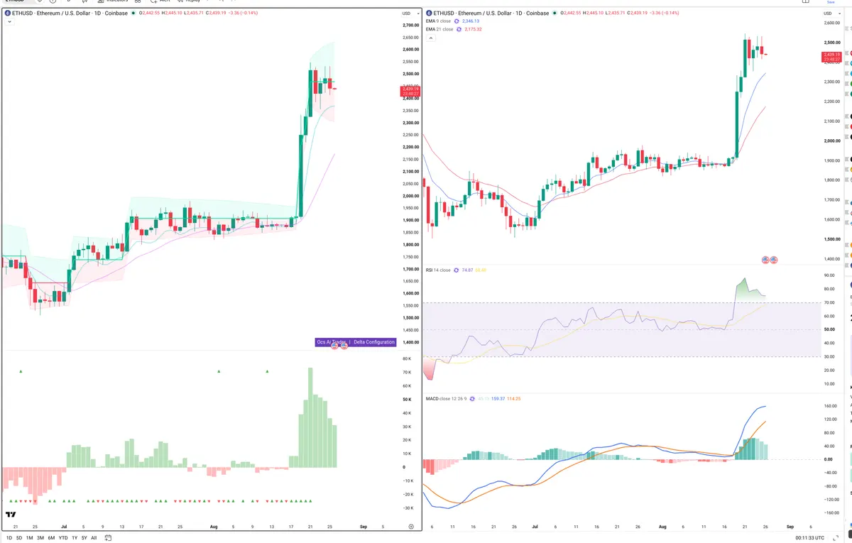 ETH — Delta + Technical