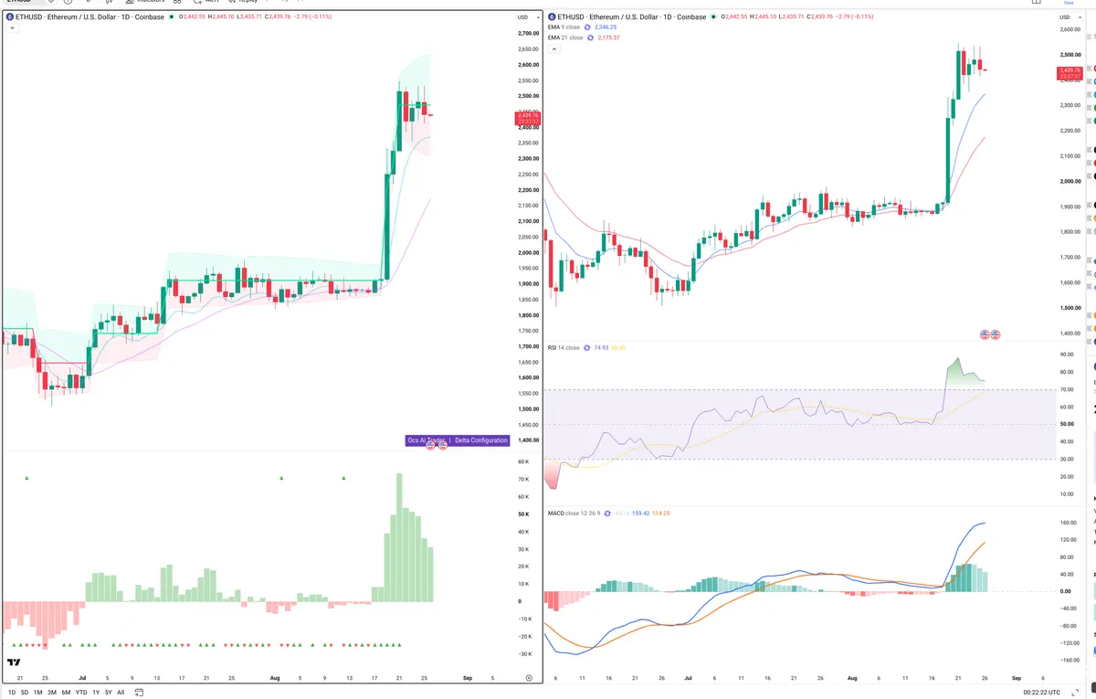 ETHUSD — Delta + Technical
