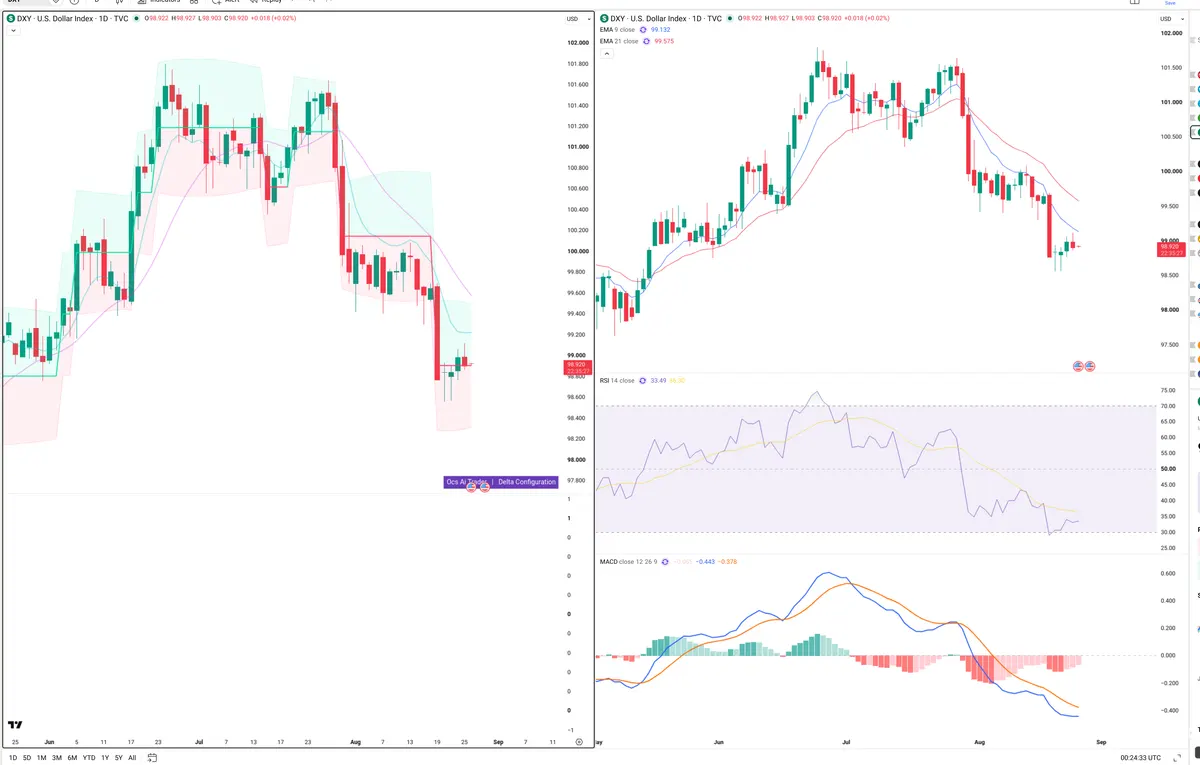 DXY — Delta + Technical