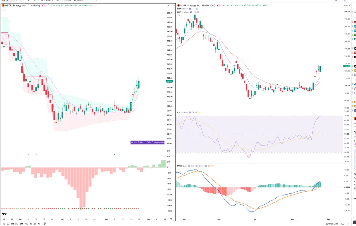 MSTR — Delta + Technical