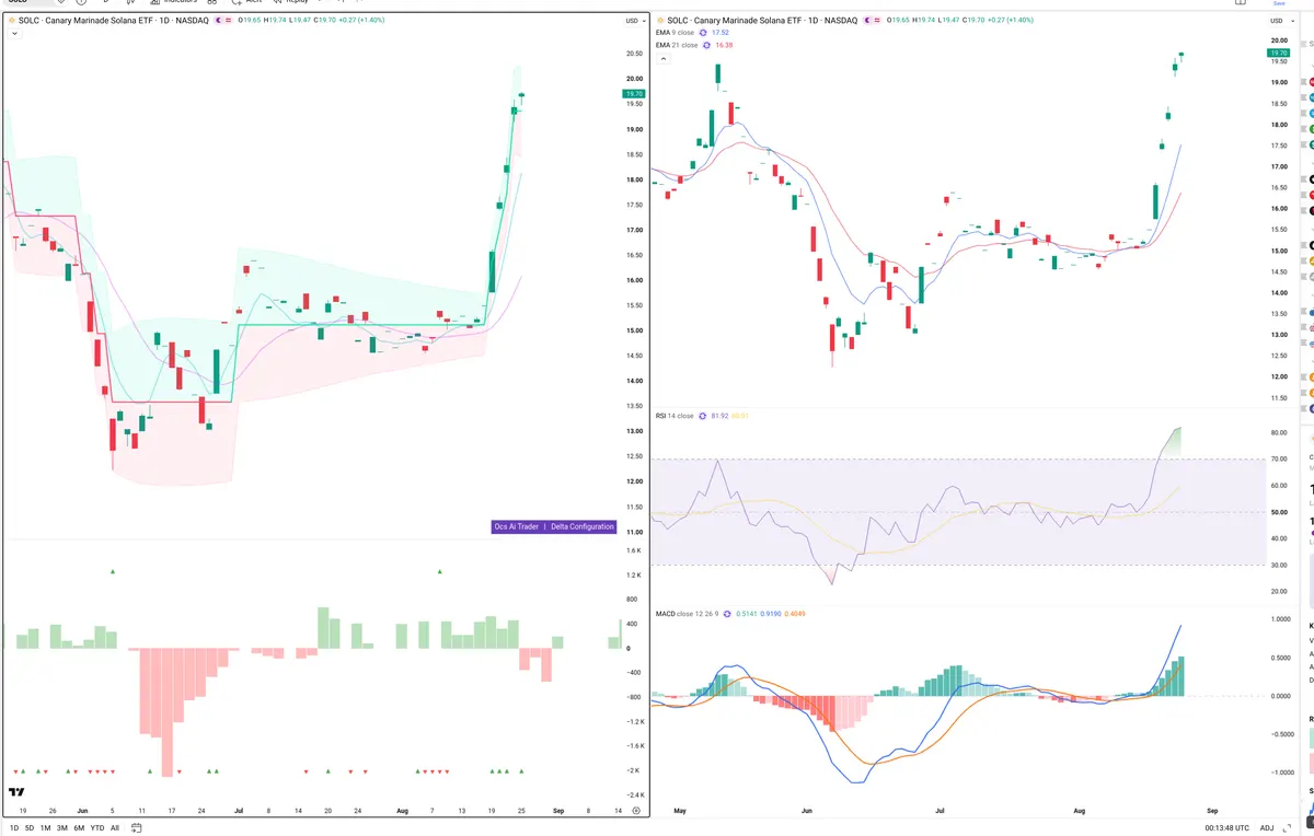 SOL — Delta + Technical