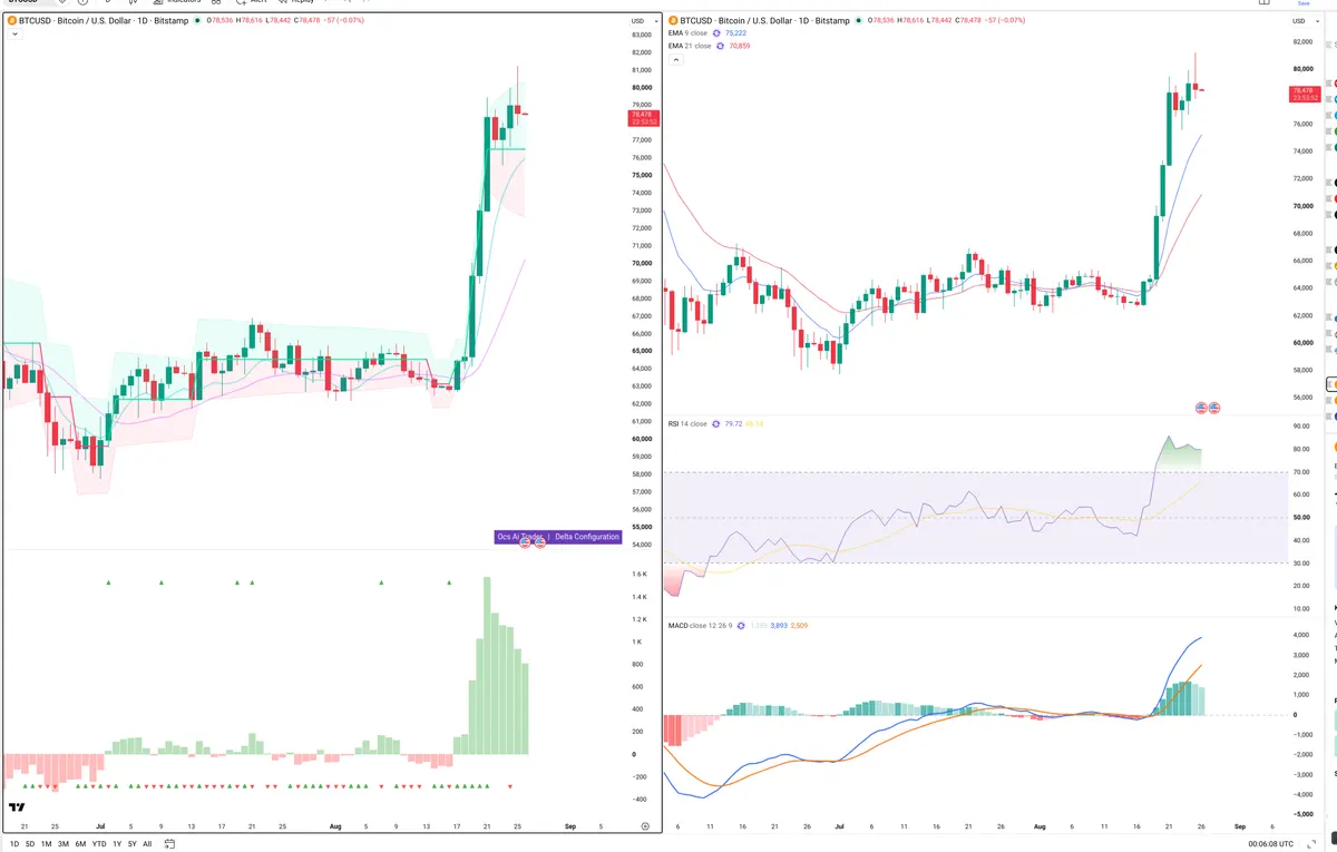 BTC — Delta + Technical