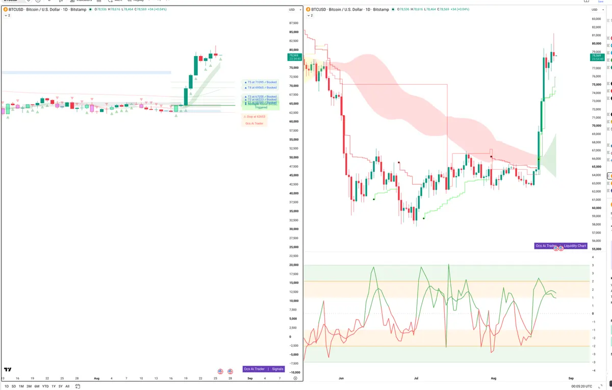 BTC — Signals + Liquidity