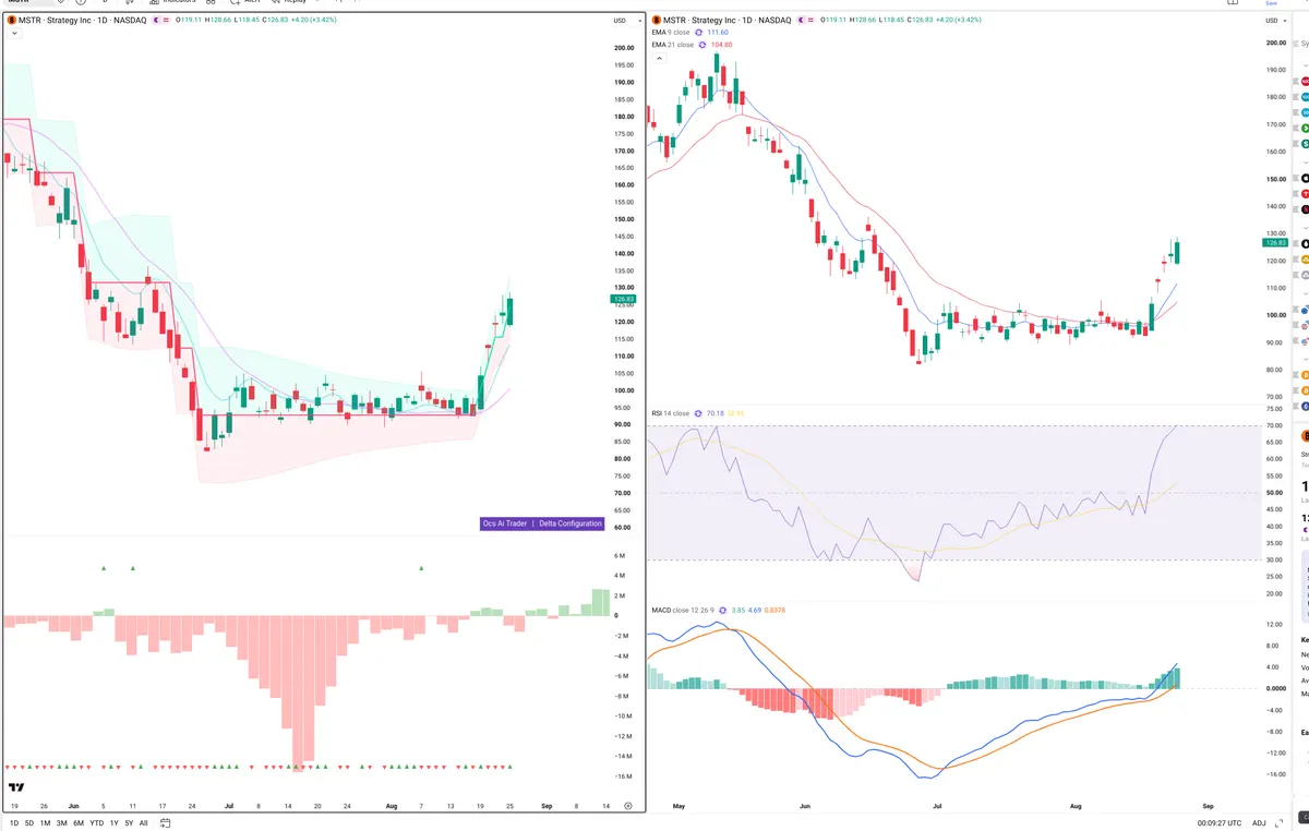 MSTR — Delta + Technical